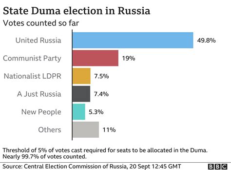 russian presidential election results